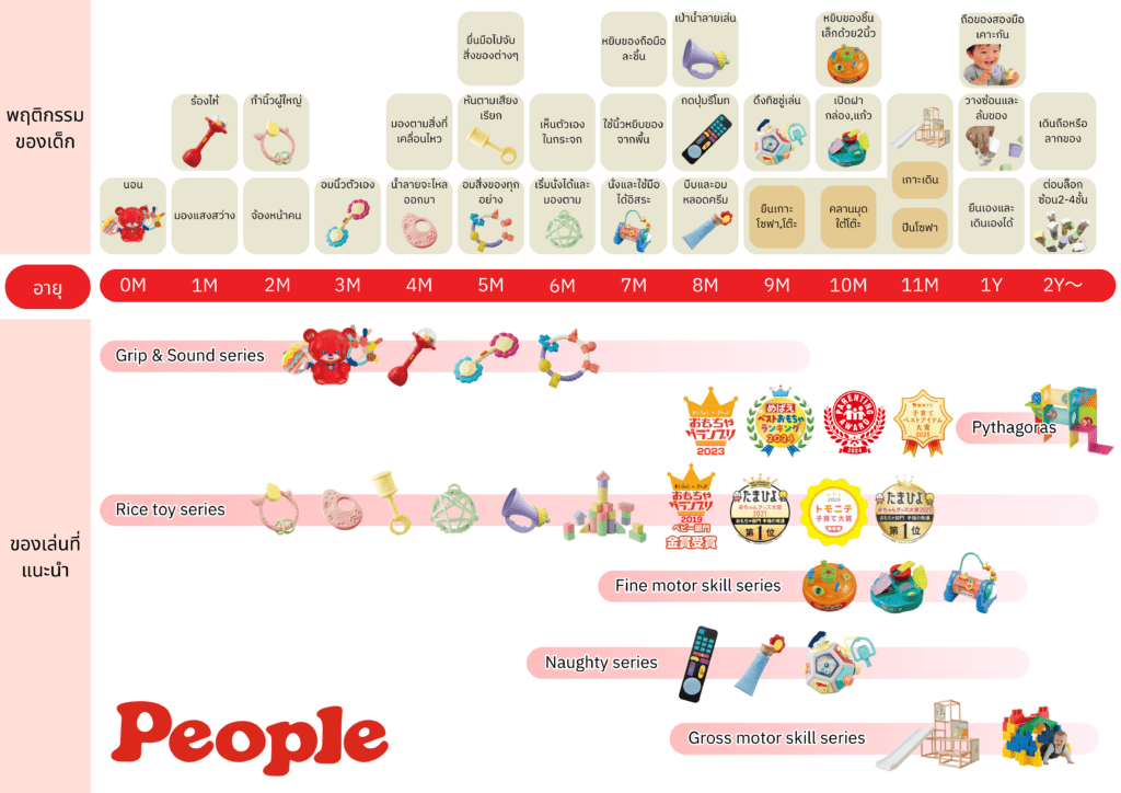 ปฏิทินพัฒนาการเด็ก