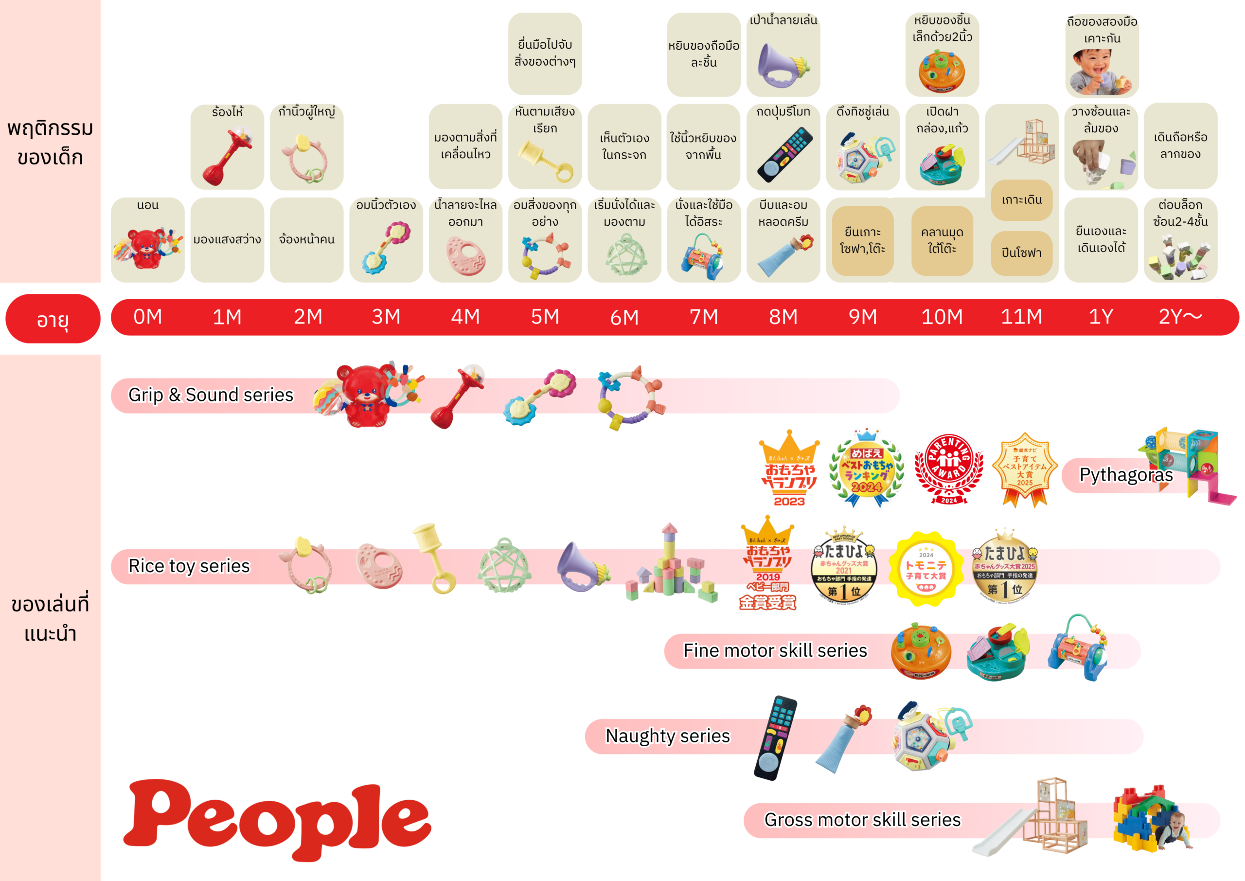 ปฏิทินพัฒนาการเด็ก